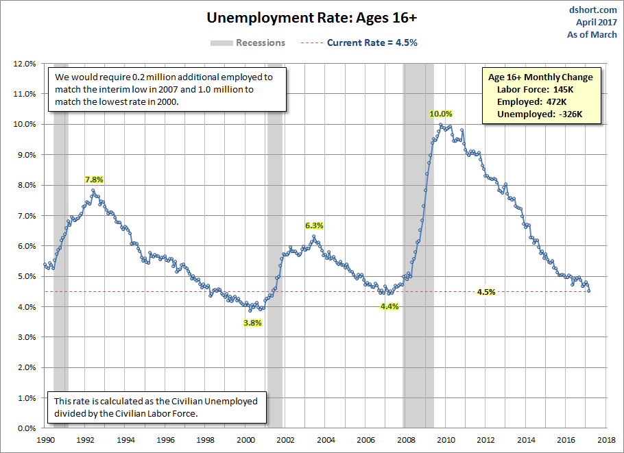 Unemployment Rate since 1990