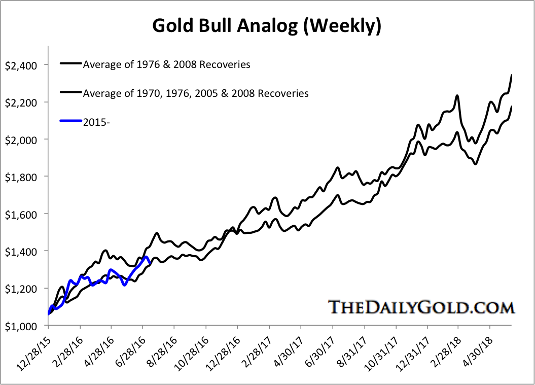 Weekly Gold Bull