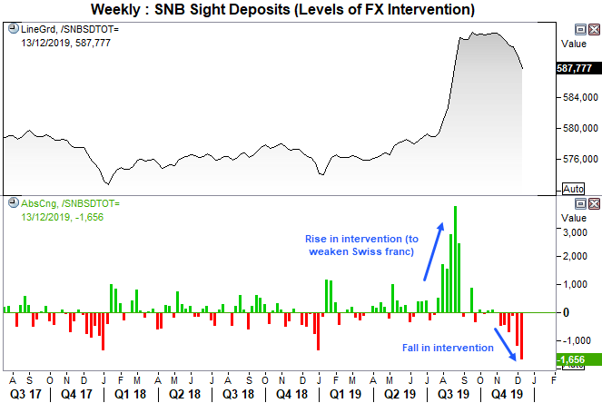 SNB Sight Deposits Weekly Chart