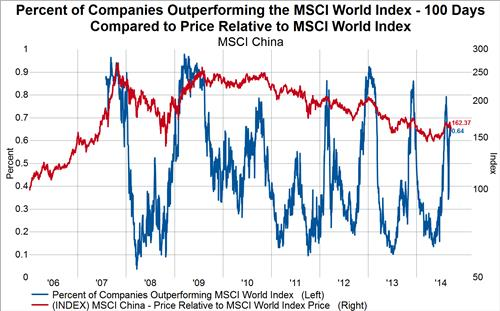 % Companies Outperforming MSCI World Index