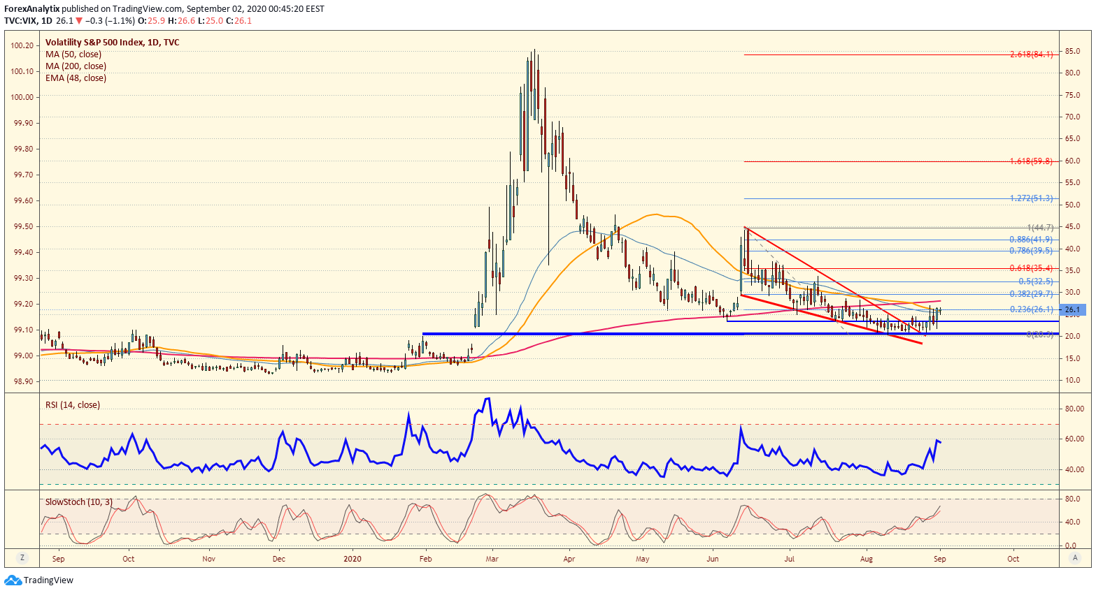 VIX Daily Chart