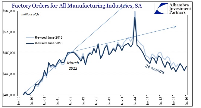 Factory Orders, All Mfg. Industries 2010-2016