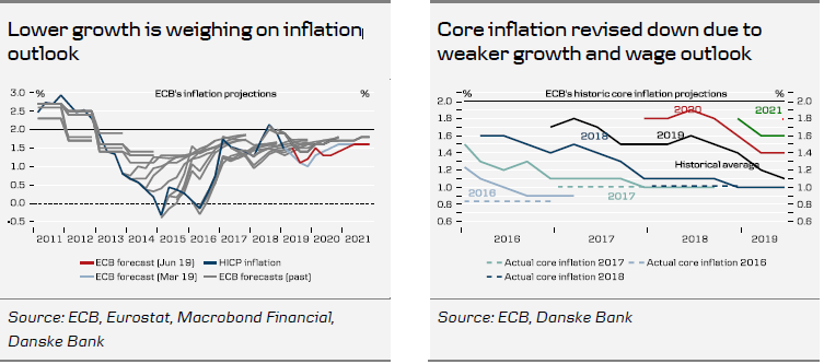 Inflation Outlook, Weaker Growth And Wage Outlook