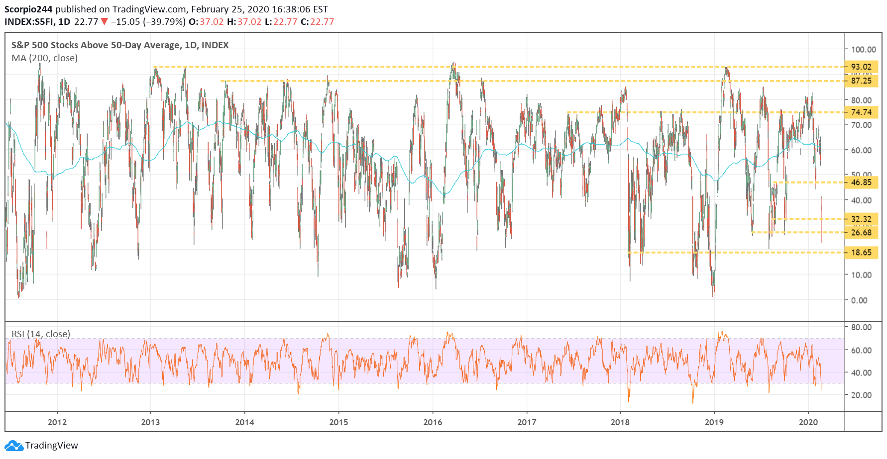 S&P 500 - 50 Day Move Average Daily Chart