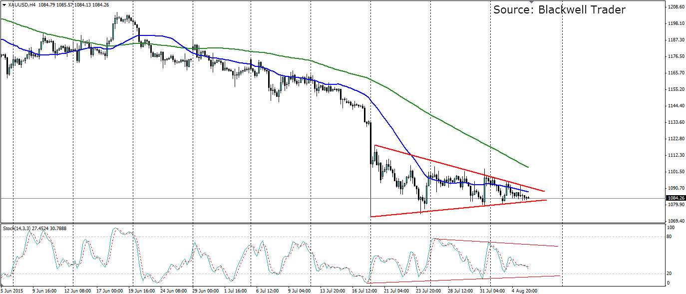 XAU/USD 4-H Chart , June-August 2015