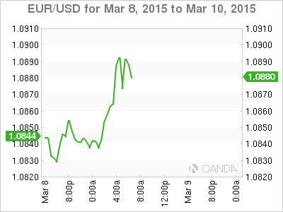 EUR/USD Chart For March 8-10, 2015