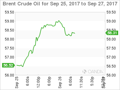 Brent Crude Oil Sep 25-27 Chart