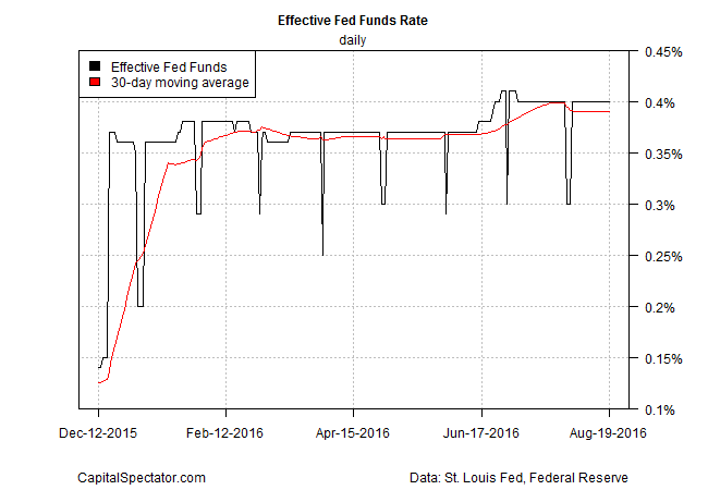 Effective Fed Funds Rate