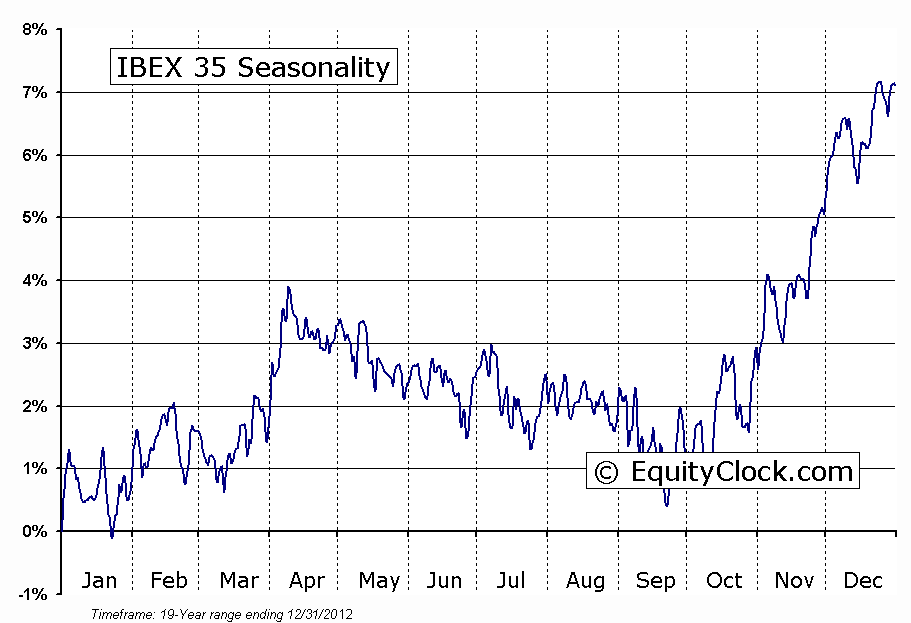 IBEX Seasonality Chart