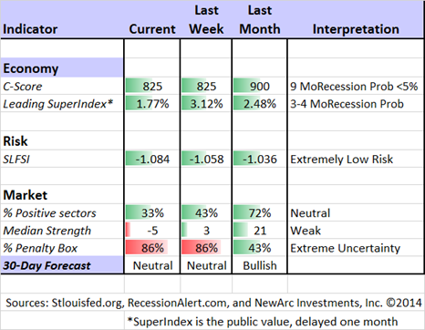 Market Indicators