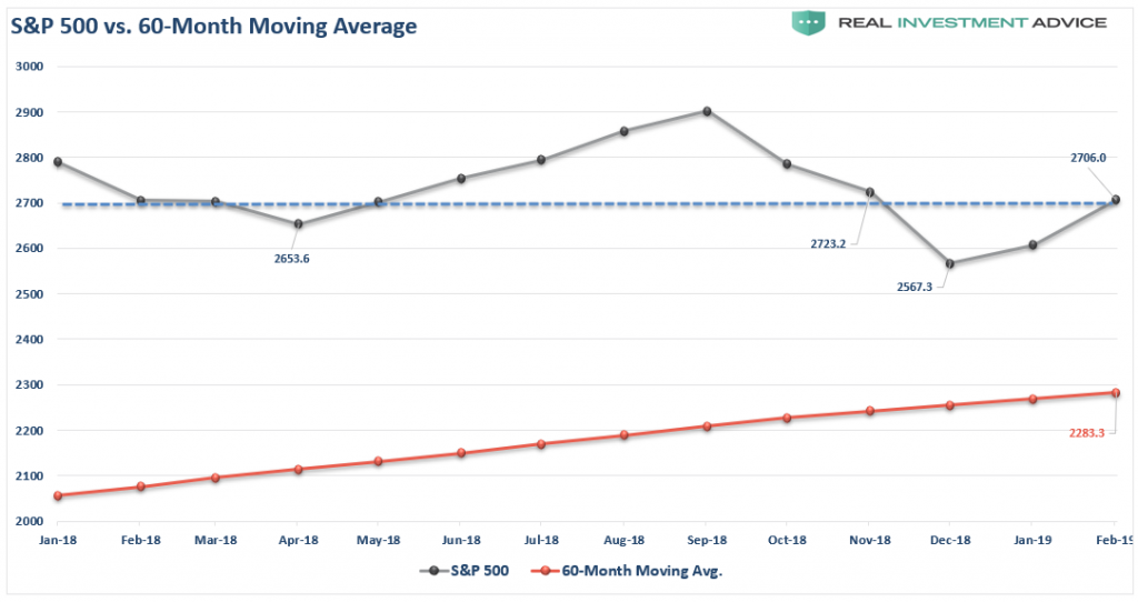 S&P 500 Vs 60 Month Moving Average