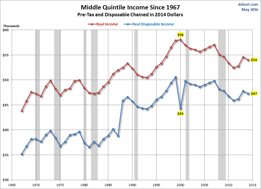 Middle Quintile Income Since 1967