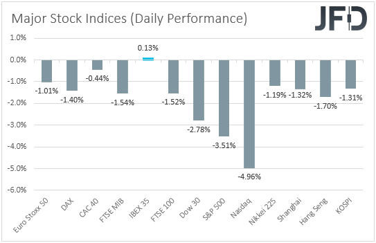 Major global stock indices performance