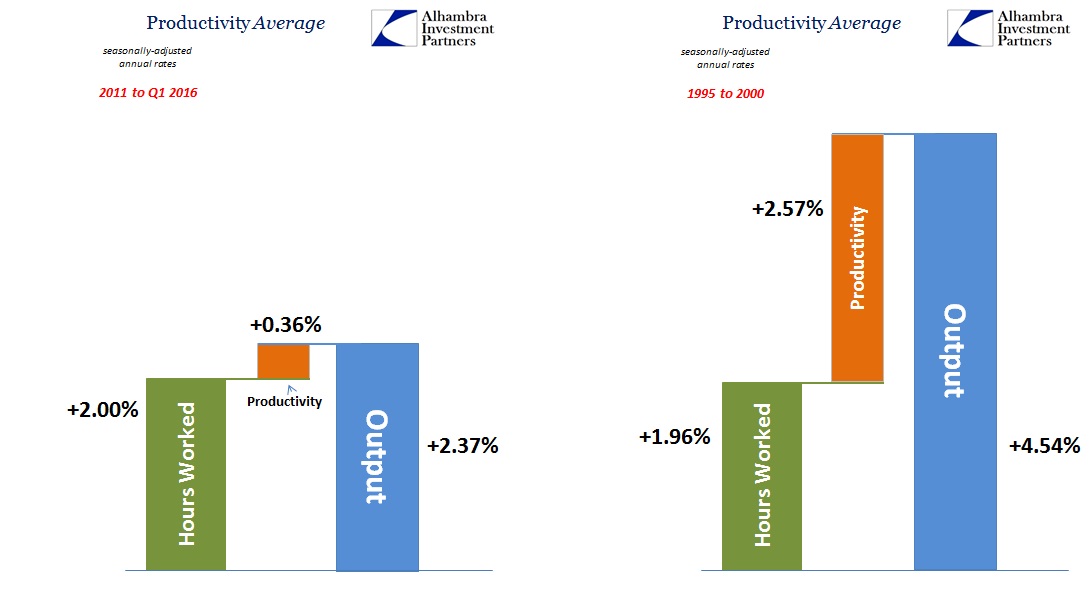 Productivity Now v 1990s