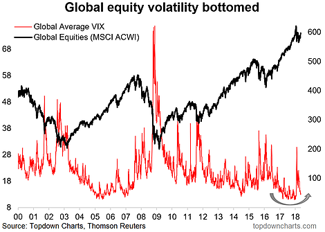 Global Equity Volatility Bottomed