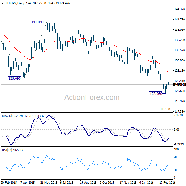 EUR/JPY daily