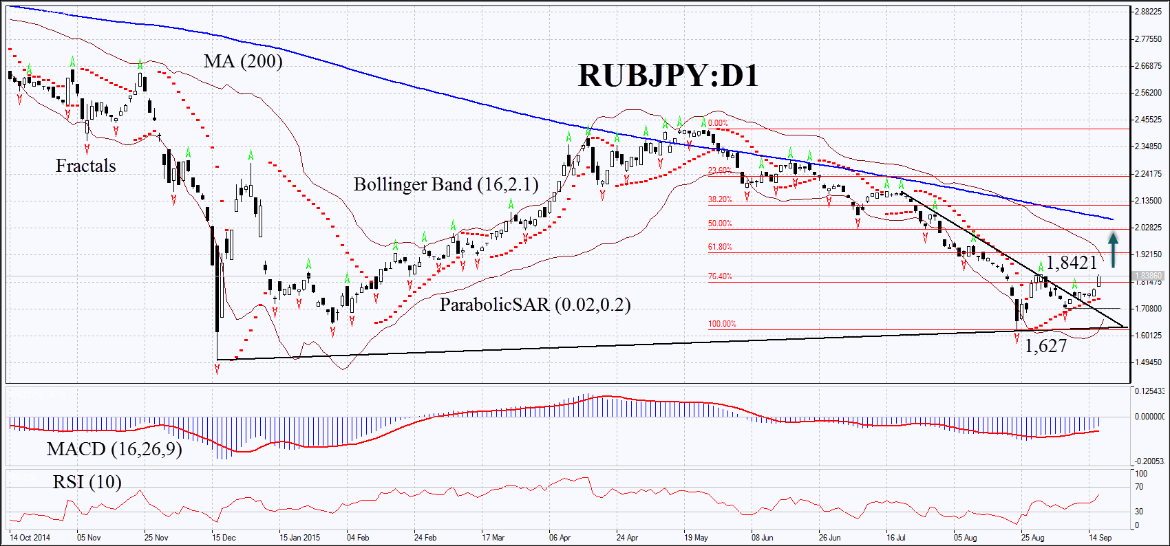 RUB/JPY Daily Chart
