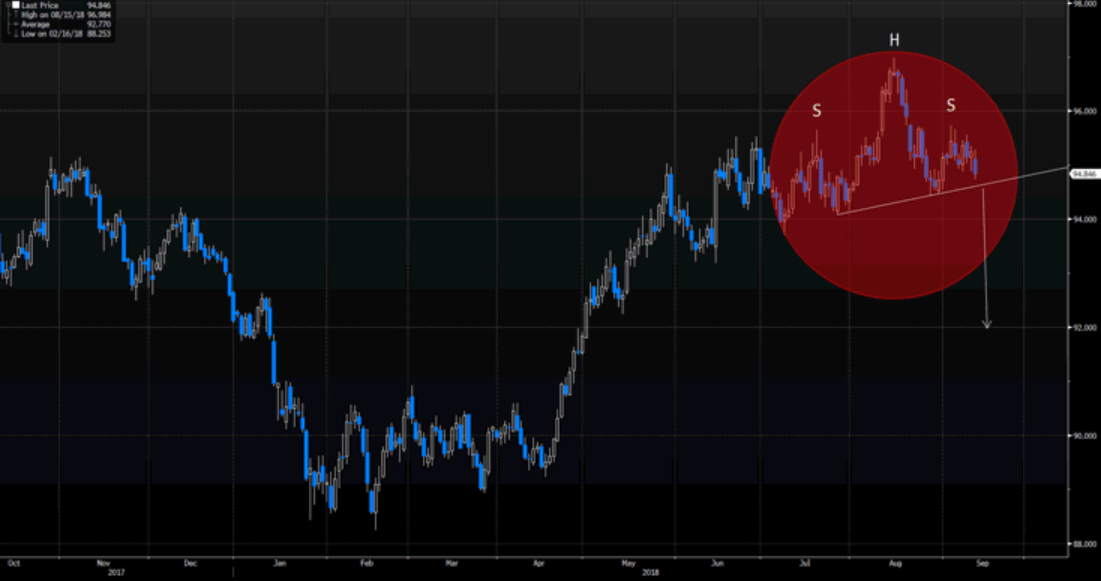 USD Index - Daily Chart