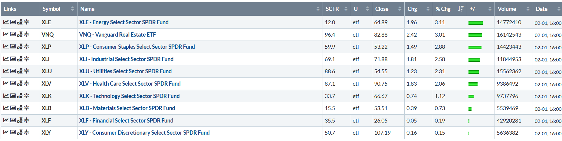 Performance Tables, Starting With The Weekly Numbers