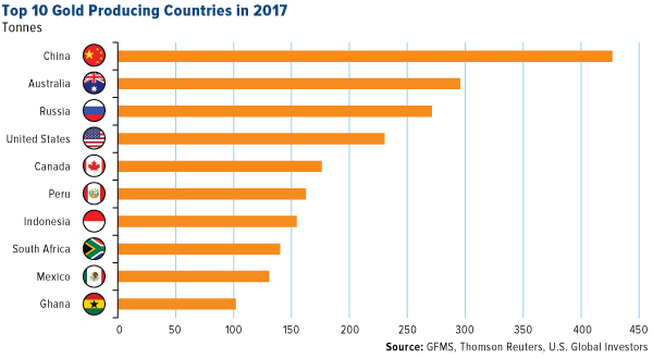 Top-10 Gold Producing Countries