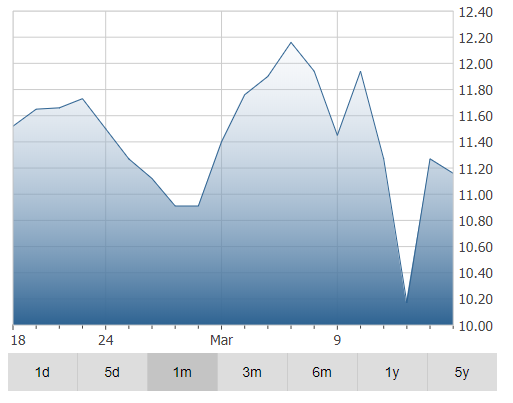 Cascades Inc. Stock Chart