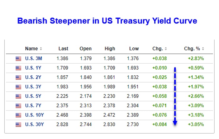 Bearish Steepener In US Treasury Yield Curve