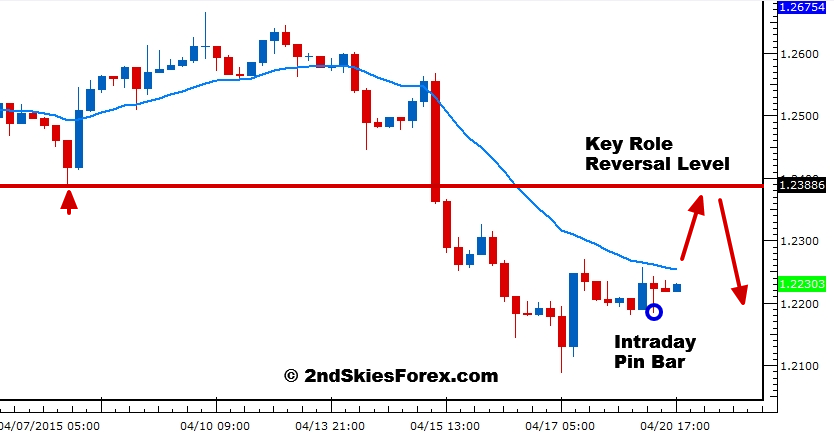 USD/CAD 4 Hourly Chart