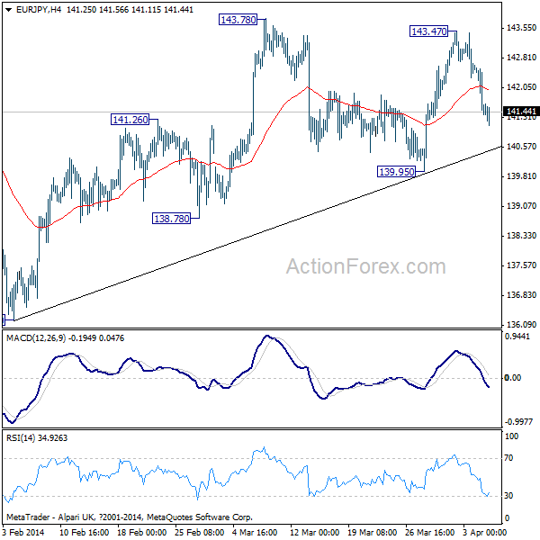 EUR/JPY Hourly Chart