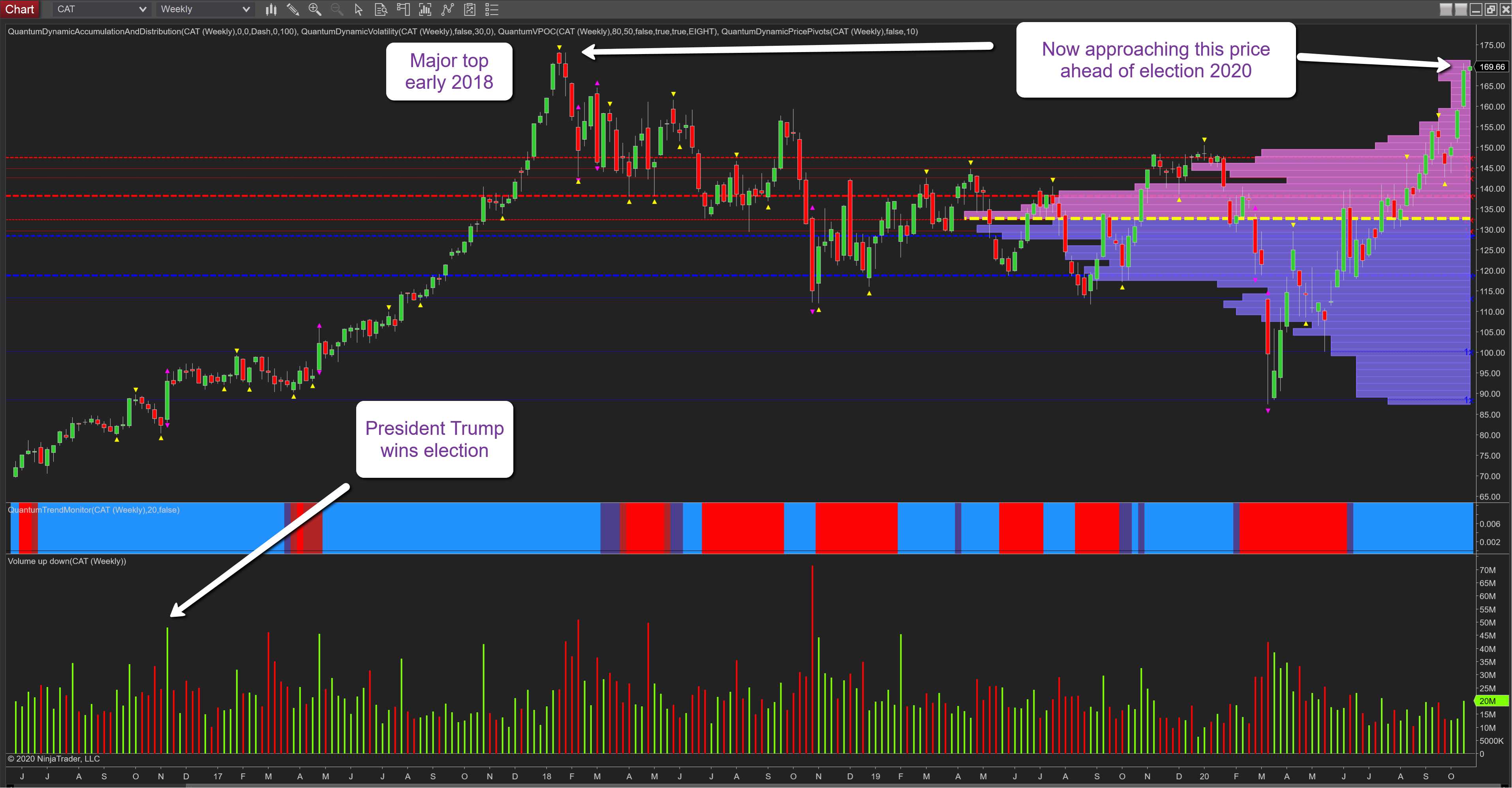 Caterpillar Weekly Chart