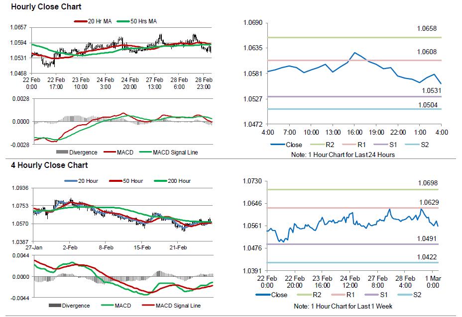 EURUSD Movement