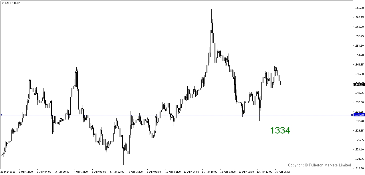 XAU/USD H1 Chart