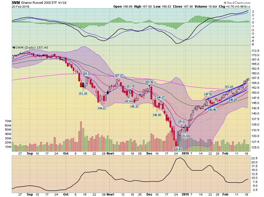 IWM Daily Chart