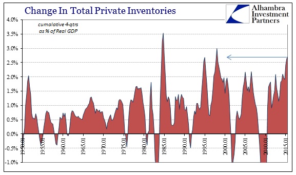 Change In Total Private Inventories