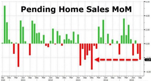 Pending Home Sales