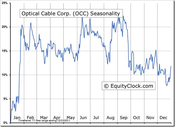 OCC Seasonality Chart