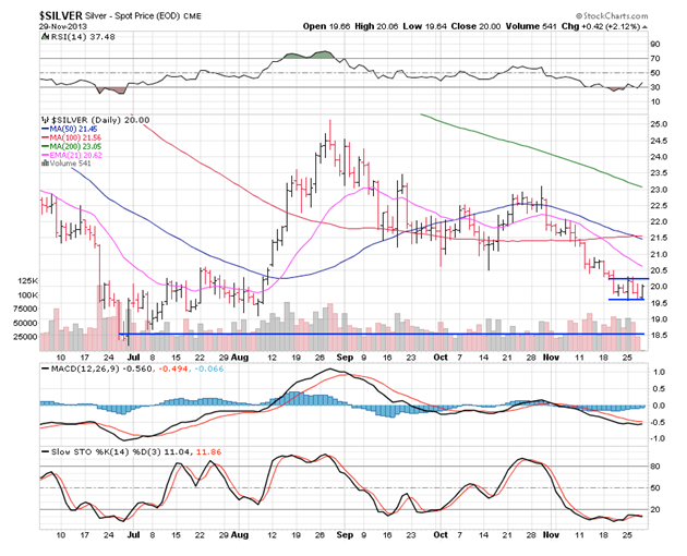 Spot Silver Daily