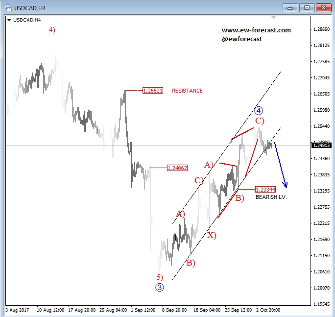 4-Hour USD/CAD