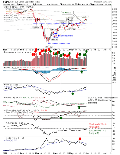 SPX Daily Chart