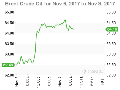 Brent Crude Chart