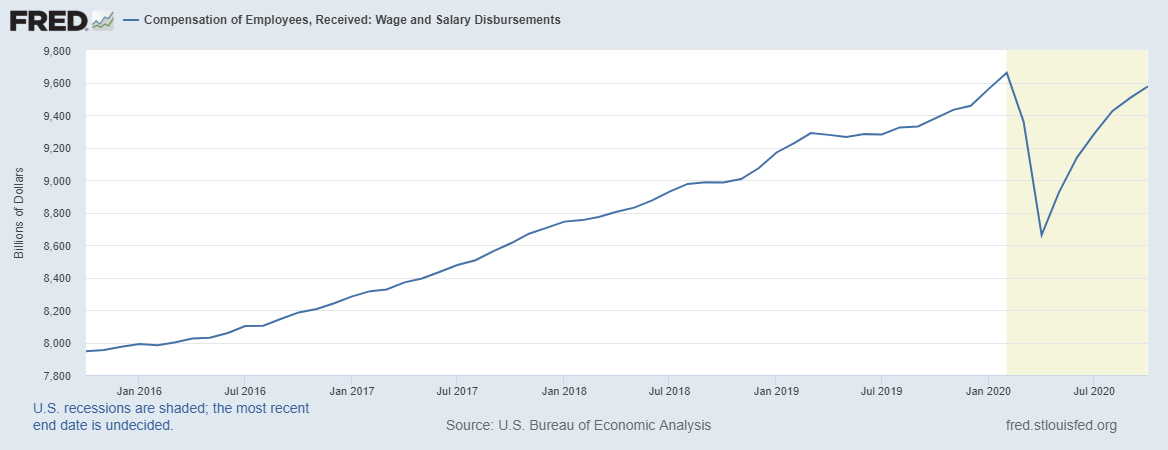 Total Wages And Salaries Graph