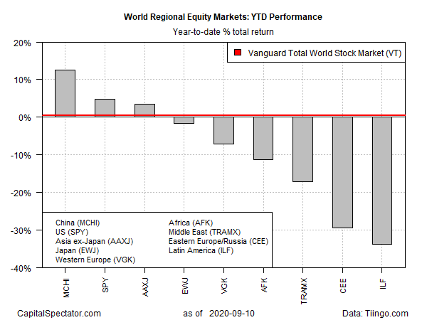 Equity Markets YTD Performance