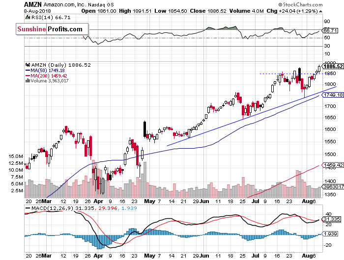 Daily Amazon.com, Inc. chart - AMZN