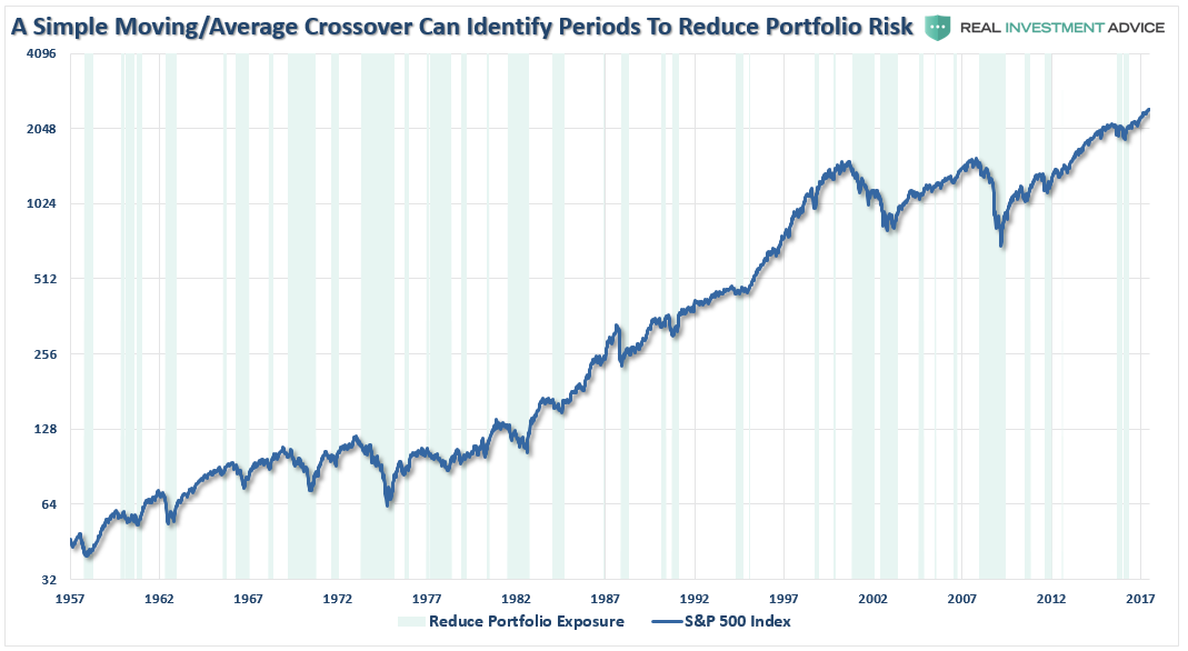 Moving/Average Crossover