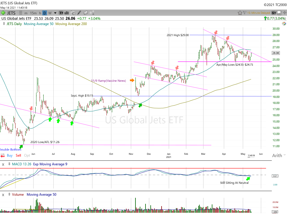 JETS ETF Daily Chart.