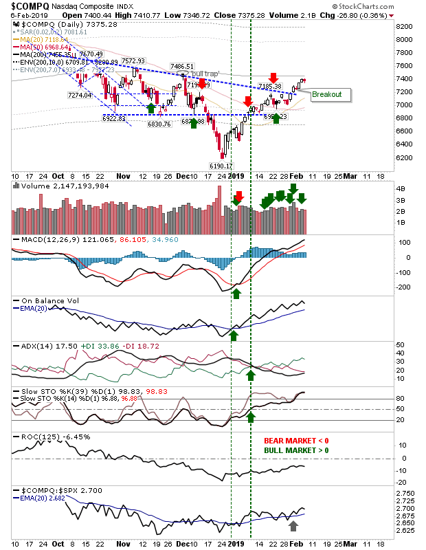 COMPQ Daily Chart