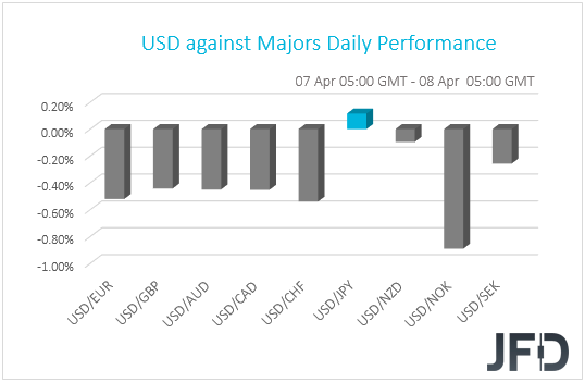 USD performance G10 currencies