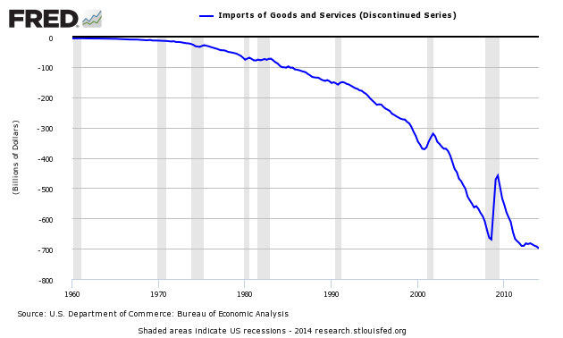 Imports Of Goods And Services