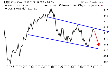 iShares iBoxx $ Investment Grade Corporate Bond