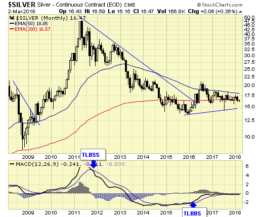 Silver Monthly Chart