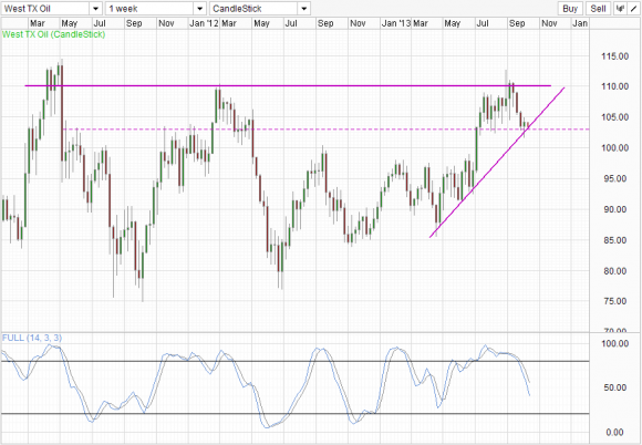 WTI Weekly